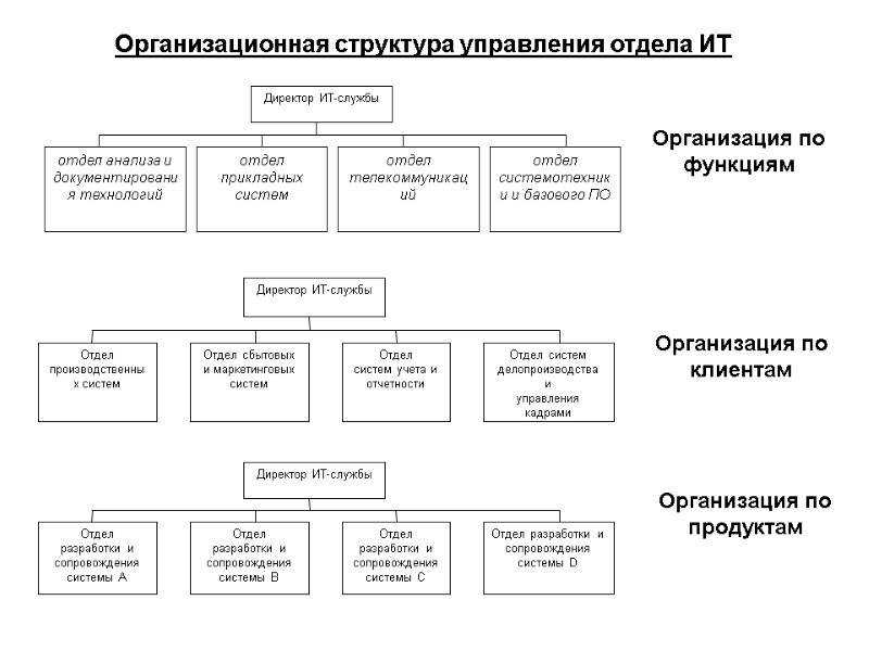 Организационная структура управления отдела ИТ Организация по функциям  Организация по клиентам  Организация